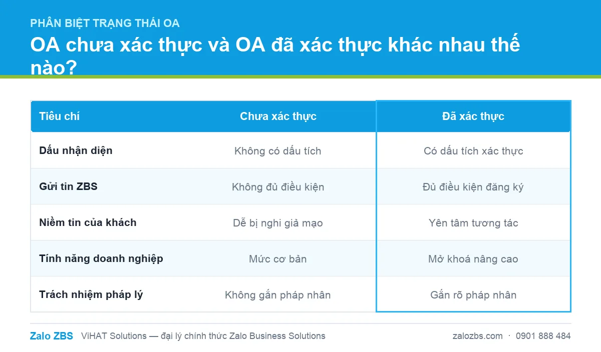So sánh quyền lợi giữa OA chưa xác thực và OA đã xác thực