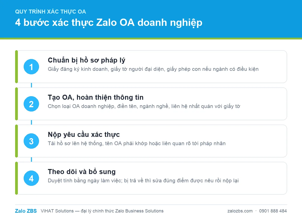 Bốn bước xác thực Zalo OA doanh nghiệp trước khi đăng ký dịch vụ ZBS