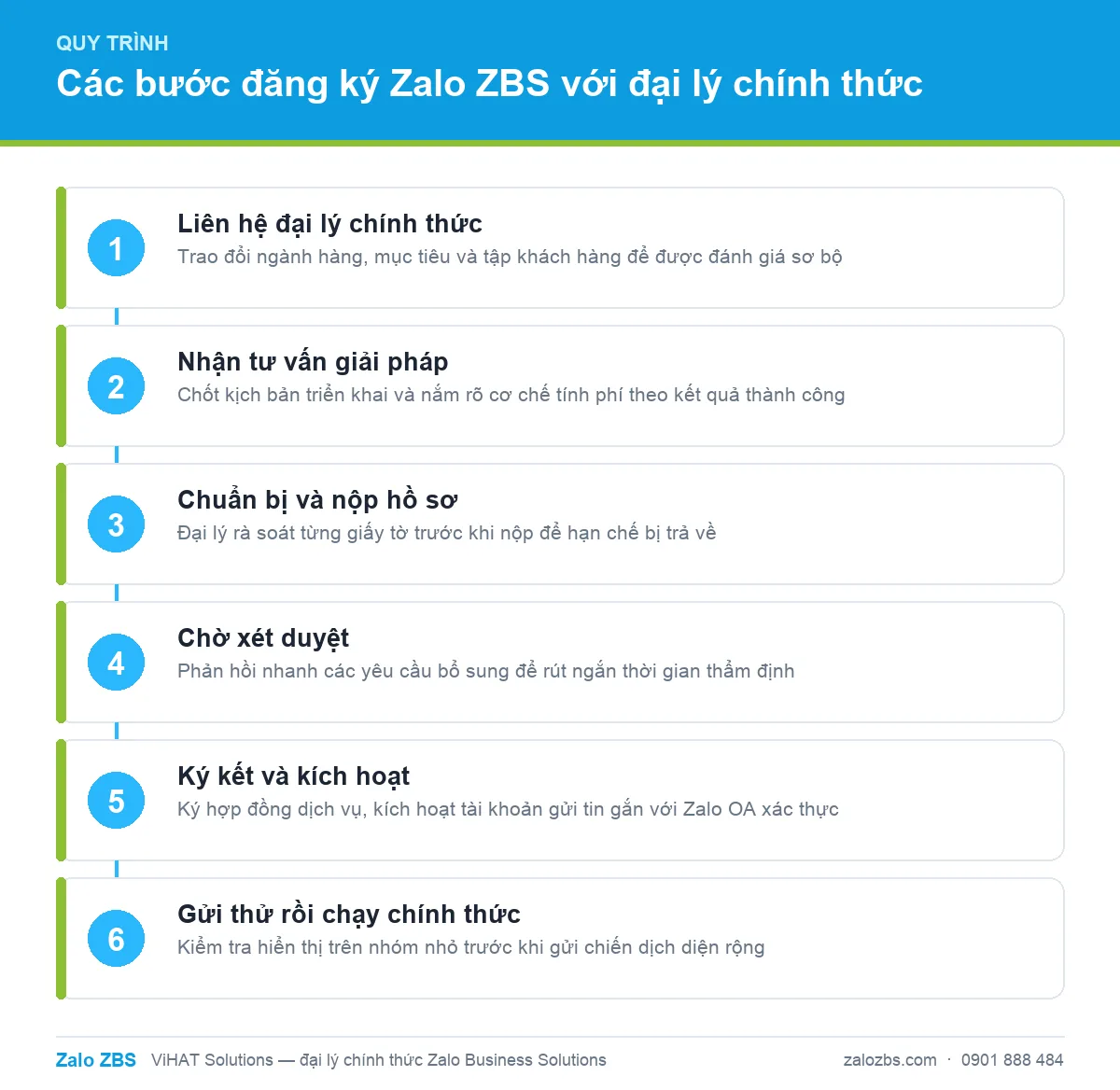 Các bước đăng ký Zalo ZBS khi làm việc với đại lý chính thức