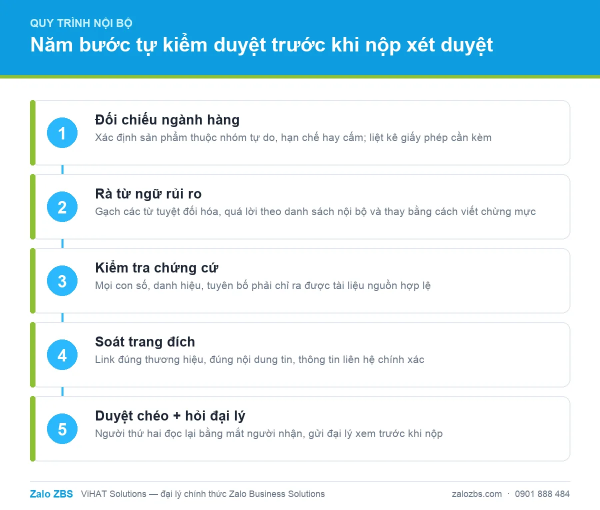 Quy trình năm bước tự kiểm duyệt nội dung tin ZBS trước khi nộp xét duyệt