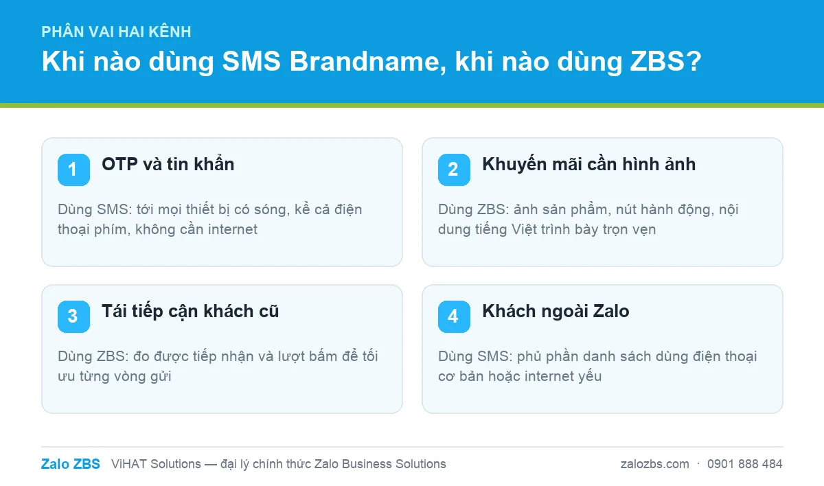 Khung phân vai: tình huống nào nên dùng SMS Brandname, tình huống nào nên ưu tiên ZBS
