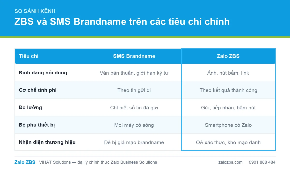 Bảng so sánh ZBS và SMS Brandname theo định dạng, chi phí, đo lường và độ phủ thiết bị