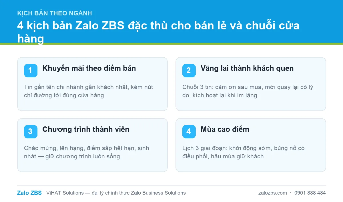 Bốn kịch bản Zalo ZBS đặc thù cho bán lẻ: điểm bán gần nhất, khách vãng lai, thành viên và mùa cao điểm