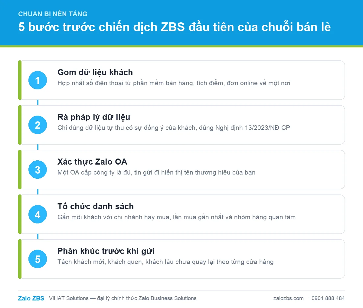 Năm bước chuẩn bị nền tảng trước khi chạy chiến dịch ZBS đầu tiên cho chuỗi bán lẻ