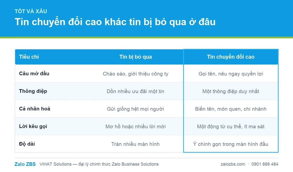 So sánh tin ZBS bị bỏ qua và tin chuyển đổi cao trên năm tiêu chí câu chữ