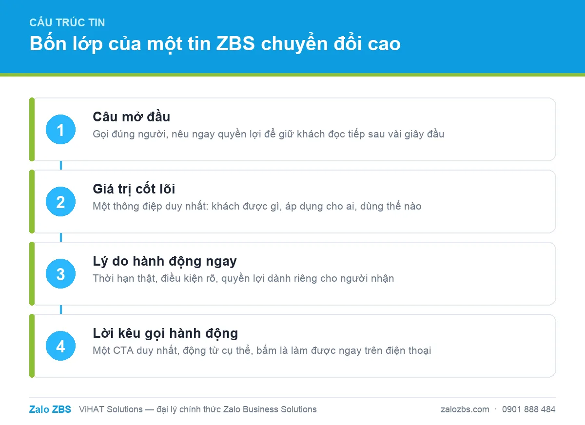 Cấu trúc bốn lớp của một tin ZBS chuyển đổi cao, xếp theo đúng thứ tự người nhận đọc
