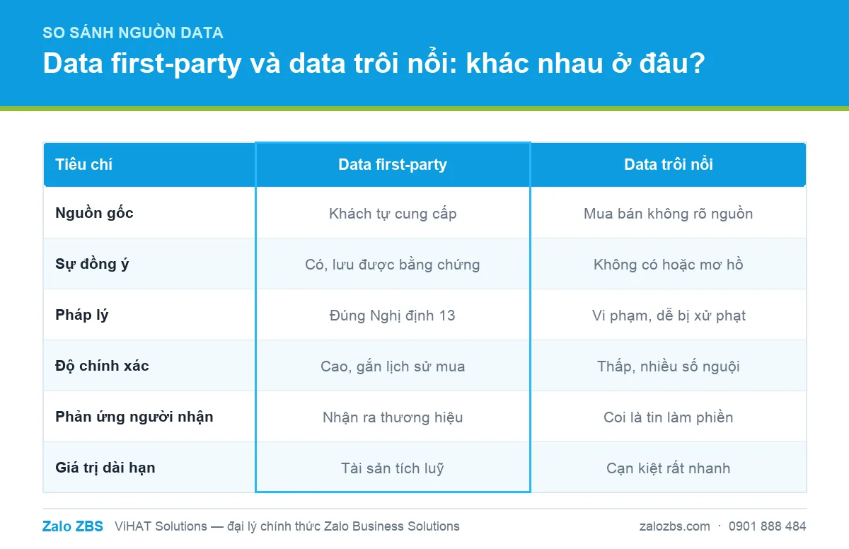 So sánh data first-party có sự đồng ý với data mua bán trôi nổi trên các tiêu chí pháp lý và hiệu quả