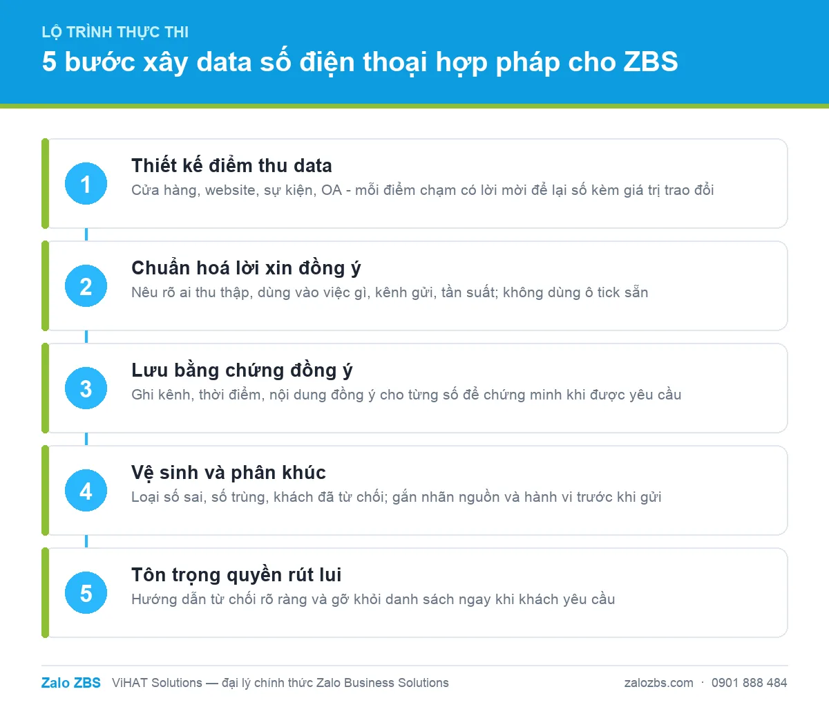 Quy trình năm bước xây dựng data số điện thoại hợp pháp, bền vững theo Nghị định 13
