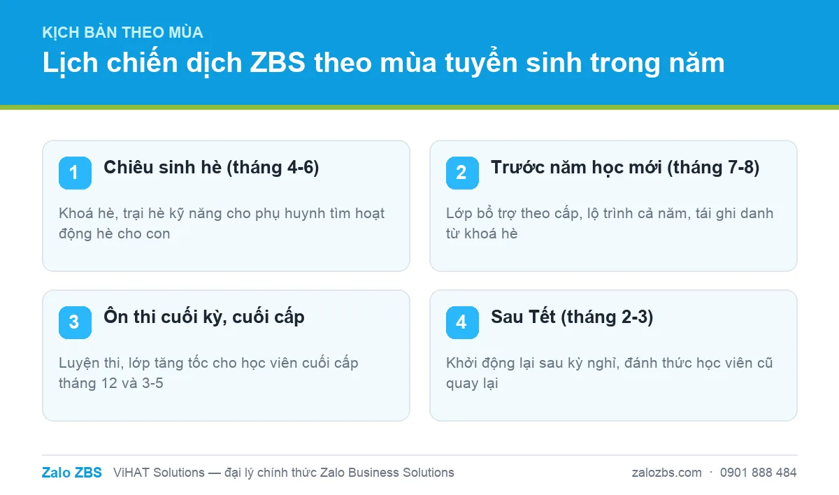 Lịch chiến dịch ZBS theo mùa tuyển sinh trong năm học Việt Nam