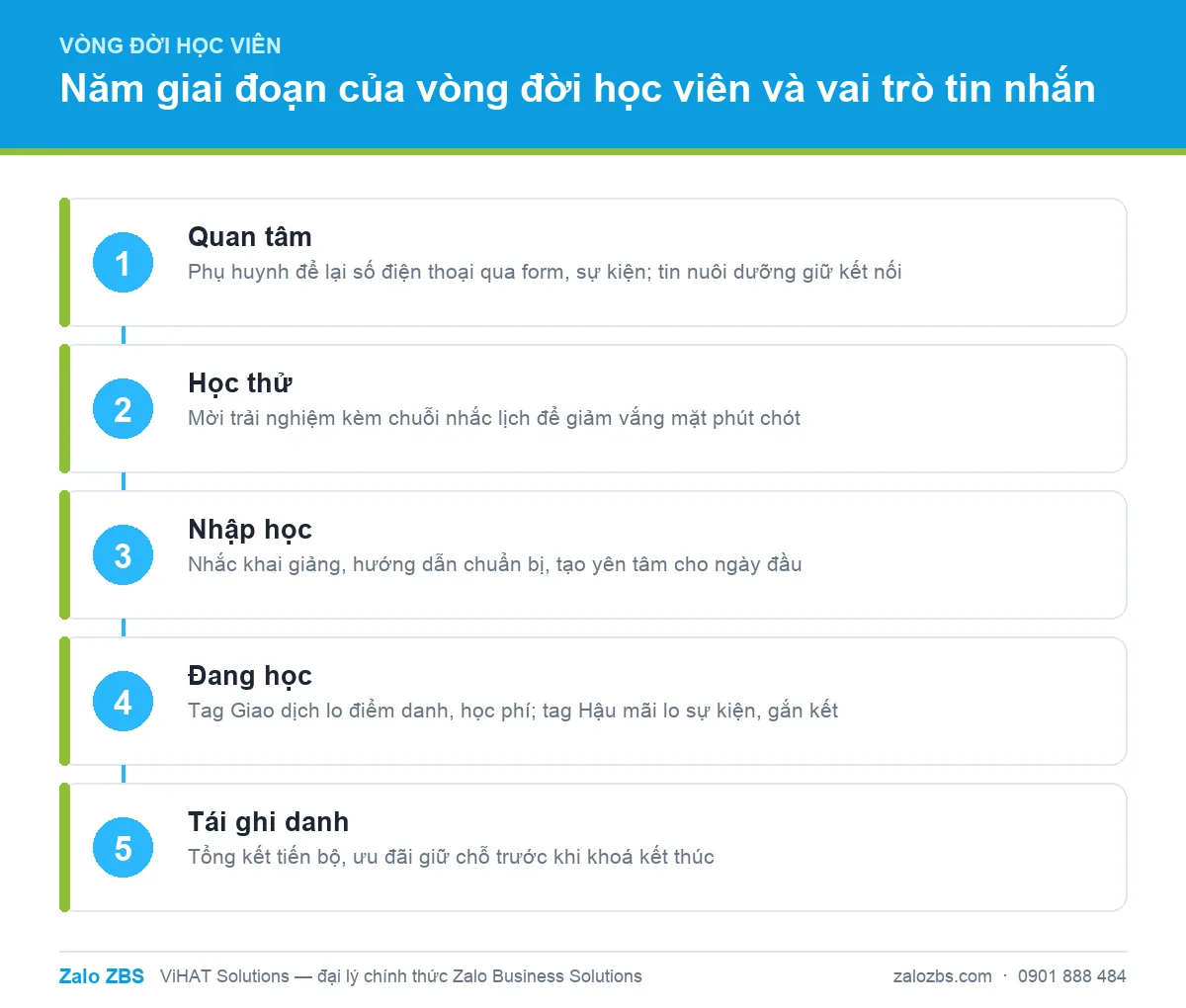 Năm giai đoạn vòng đời học viên và mục tiêu tin nhắn ở từng chặng