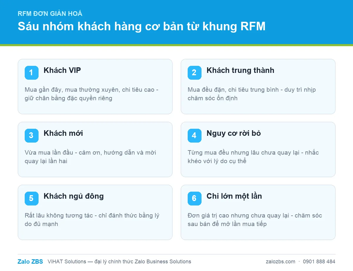 Sáu nhóm khách hàng cơ bản theo khung RFM đơn giản hoá cho doanh nghiệp vừa và nhỏ
