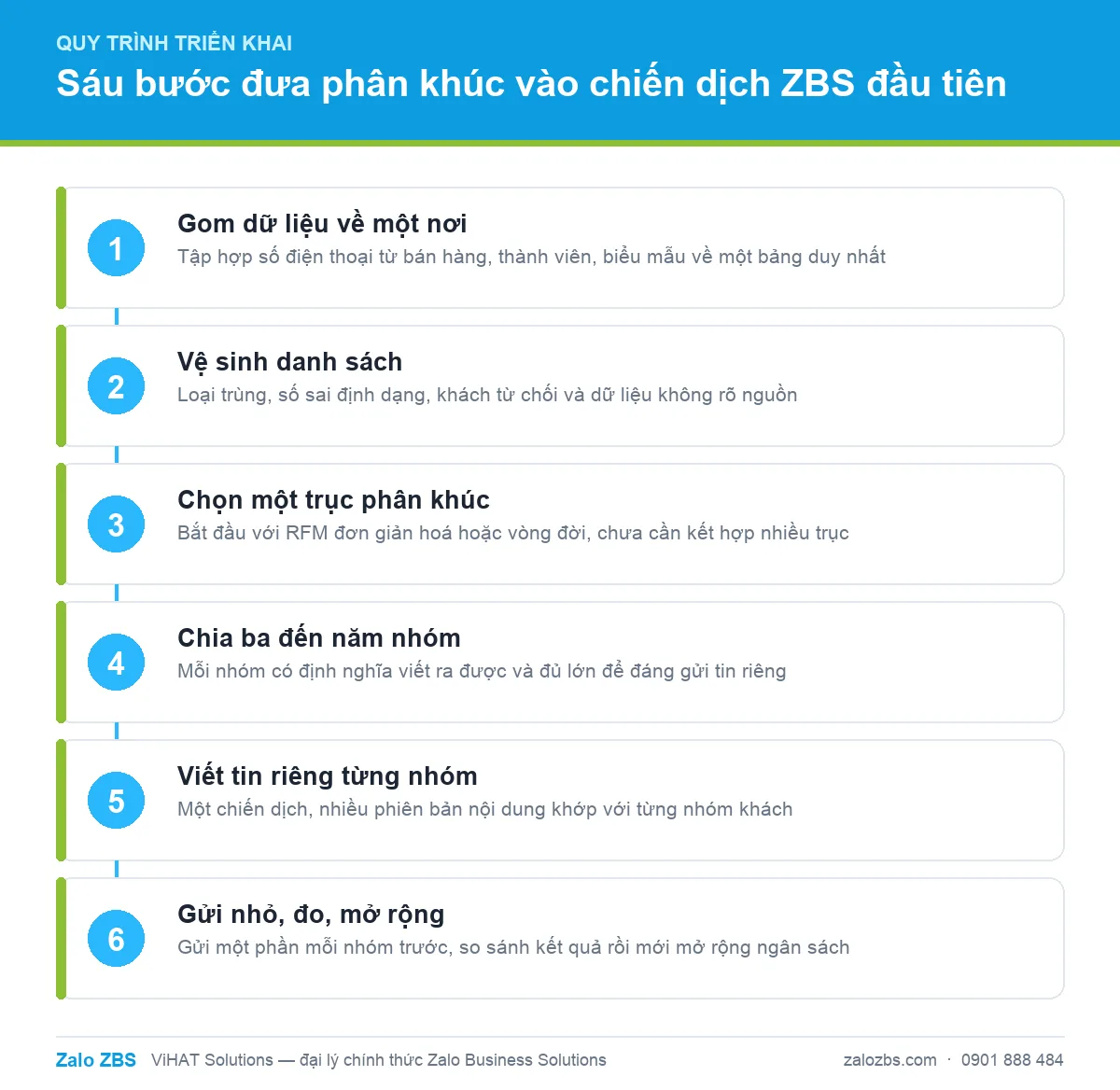 Quy trình sáu bước đưa phân khúc vào chiến dịch Zalo ZBS đầu tiên