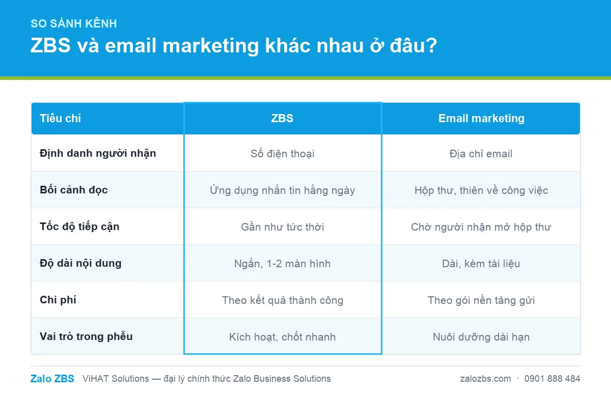 Bảng so sánh nhanh ZBS và email marketing theo các tiêu chí quan trọng nhất