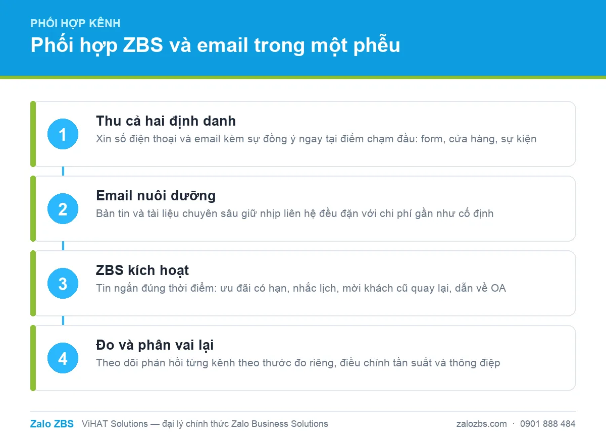 Bốn bước phối hợp ZBS và email marketing trong cùng một hành trình khách hàng