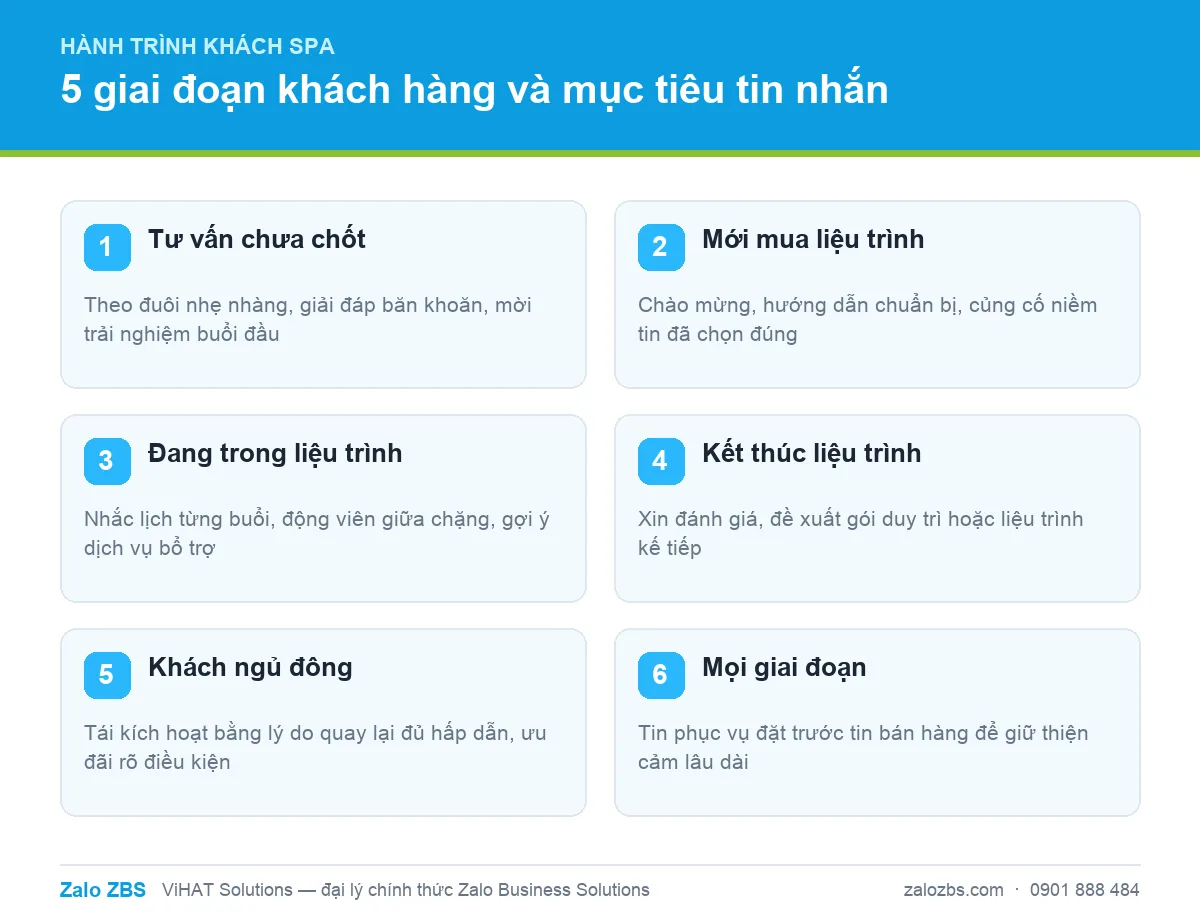 Năm giai đoạn hành trình khách spa và mục tiêu tin nhắn tương ứng cho từng nhóm