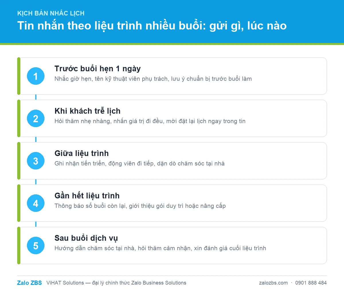 Bộ kịch bản tin nhắn theo liệu trình nhiều buổi: từ nhắc hẹn đến chăm sóc sau dịch vụ