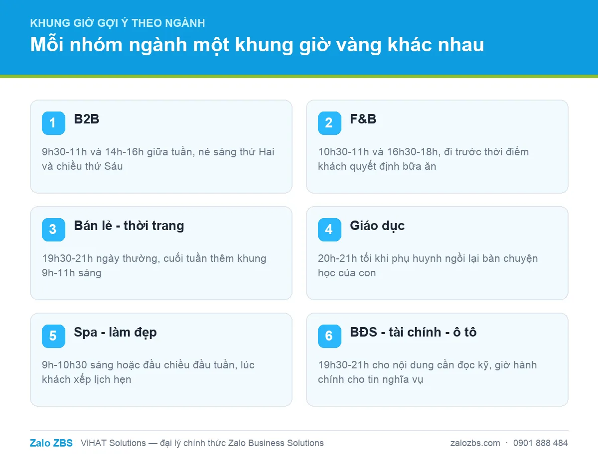 Khung giờ gợi ý theo từng nhóm ngành, dùng làm điểm xuất phát để doanh nghiệp tự kiểm chứng