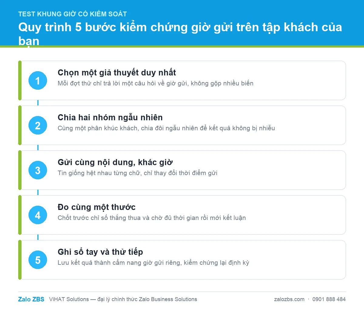 Quy trình 5 bước test khung giờ có kiểm soát dành cho đội marketing nhỏ