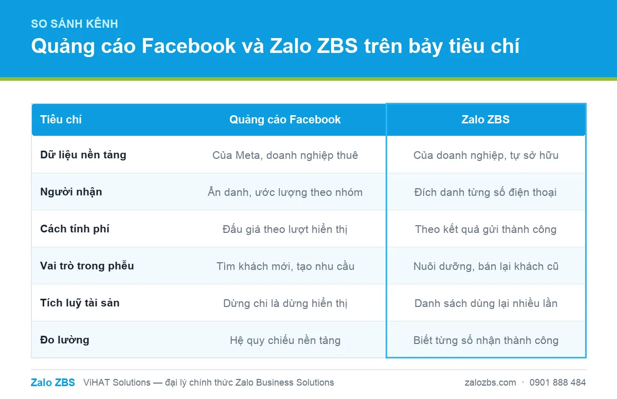 Bảng so sánh quảng cáo Facebook và Zalo ZBS theo dữ liệu, chi phí, vai trò phễu và đo lường