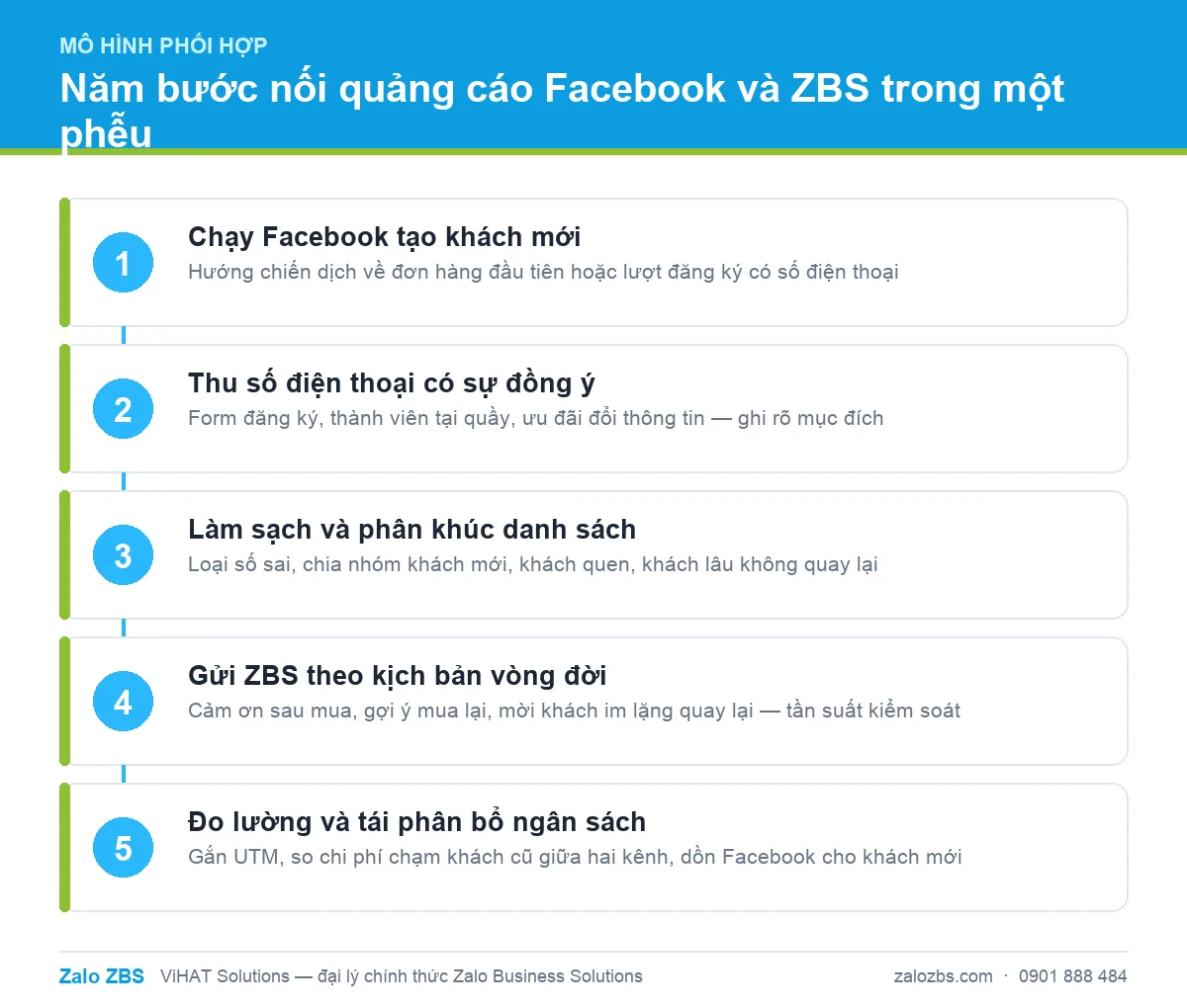 Mô hình năm bước phối hợp quảng cáo Facebook và ZBS: kênh nền tảng đổ khách mới, kênh đích danh giữ khách