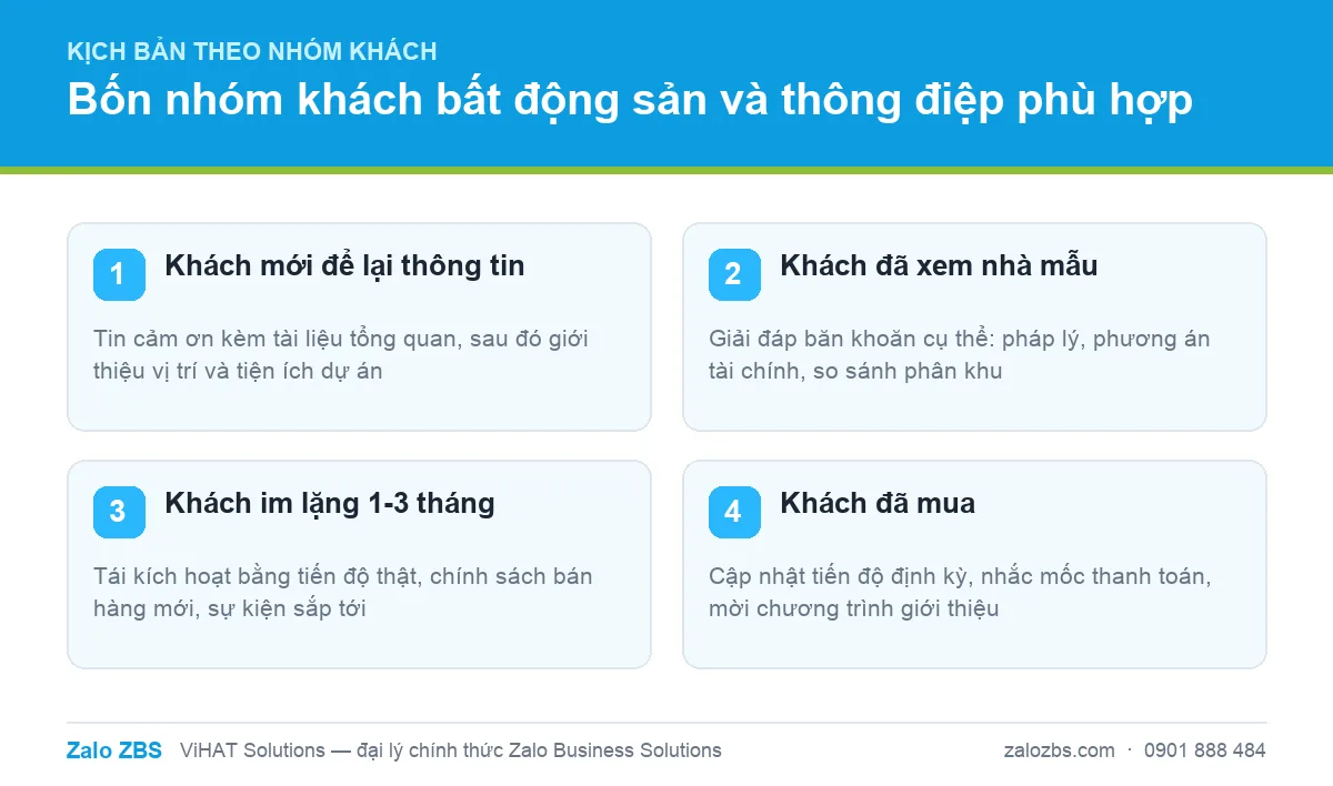 Bốn nhóm khách bất động sản phổ biến và hướng thông điệp ZBS phù hợp cho từng nhóm