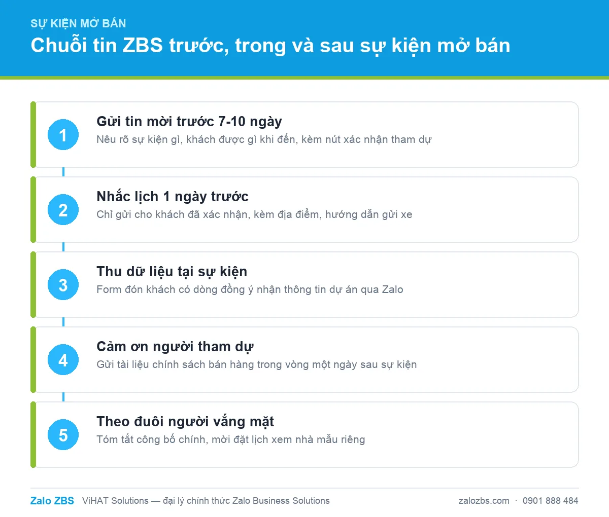 Quy trình năm bước gửi tin ZBS quanh một sự kiện mở bán bất động sản