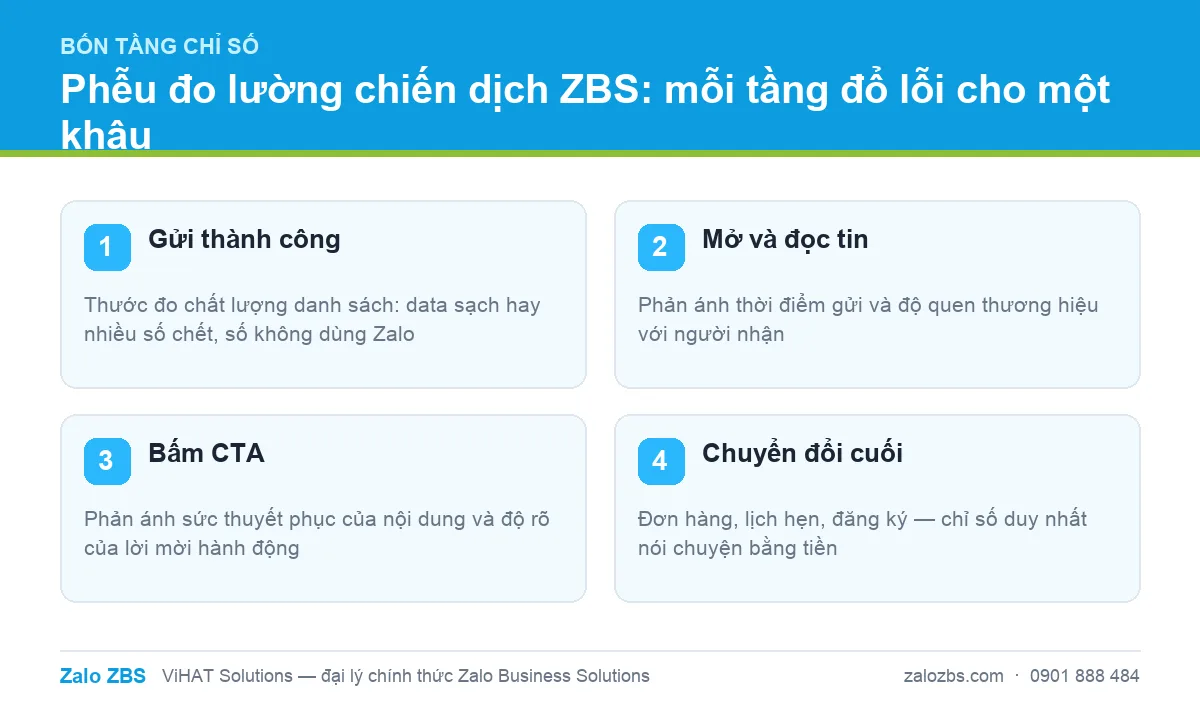 Bốn tầng chỉ số của một chiến dịch ZBS: từ gửi thành công tới chuyển đổi cuối