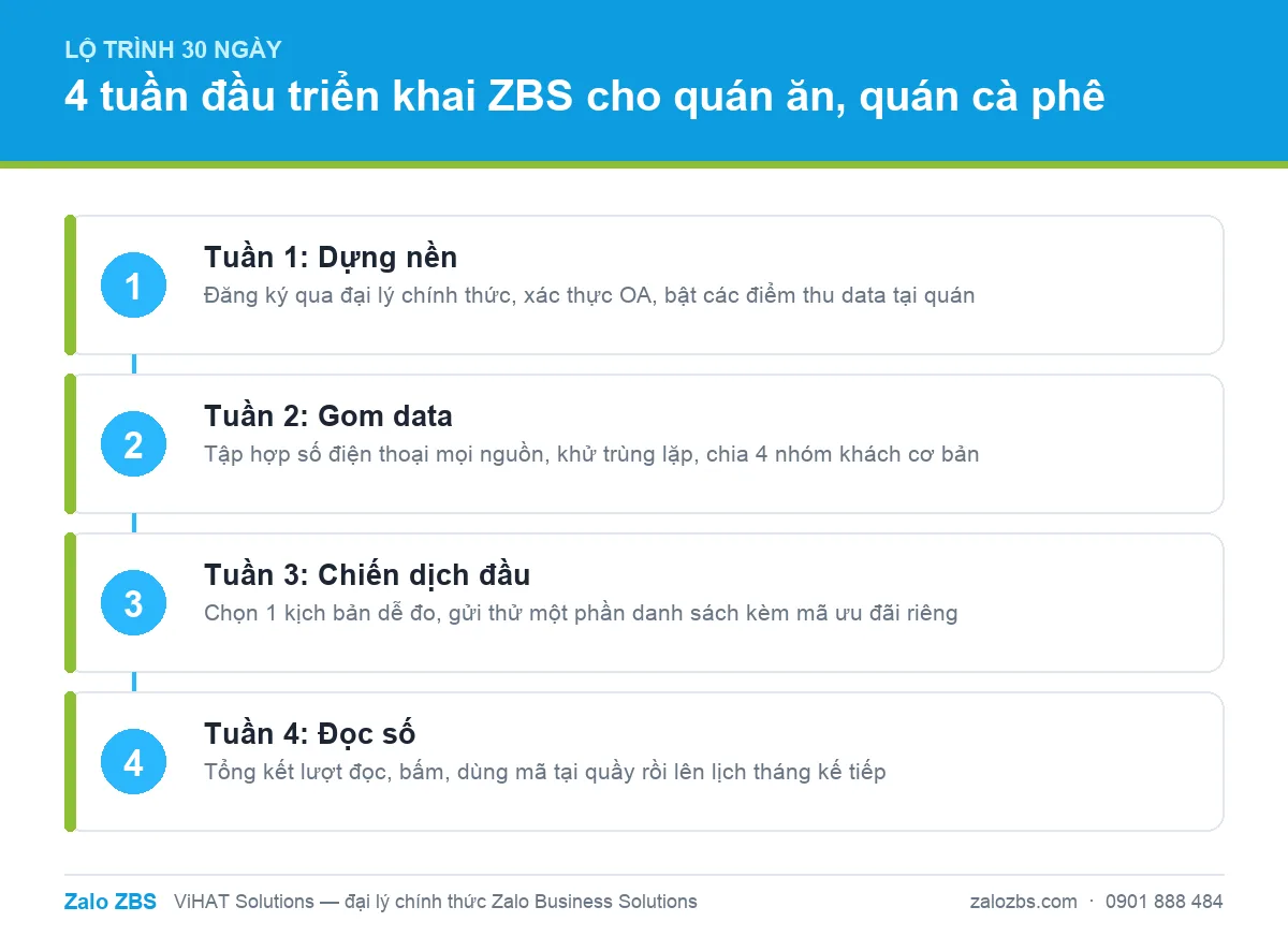 Lộ trình 30 ngày đầu triển khai Zalo ZBS cho quán ăn, quán cà phê