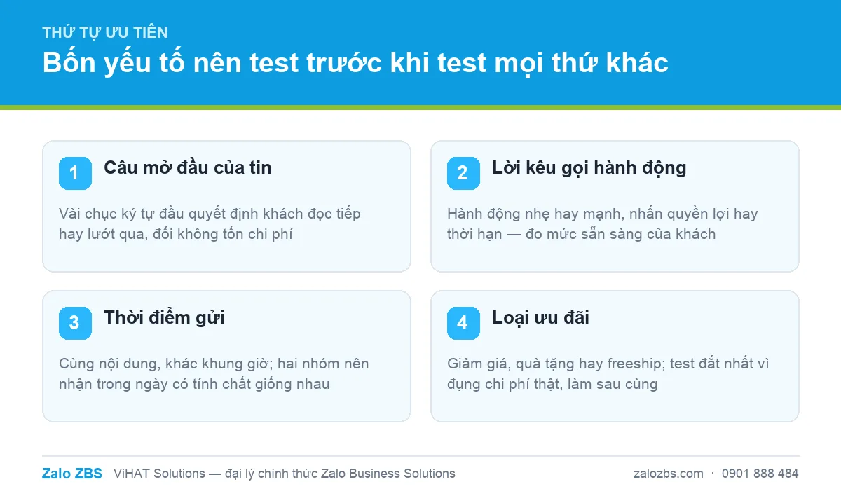 Bốn yếu tố nên ưu tiên thử nghiệm: câu mở đầu, lời kêu gọi hành động, thời điểm gửi và loại ưu đãi
