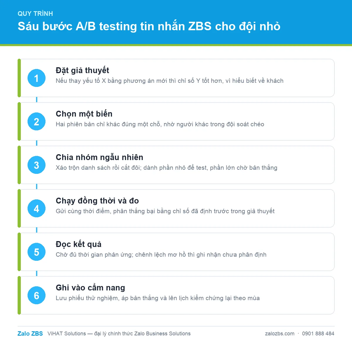 Quy trình sáu bước A/B testing tin nhắn ZBS dành cho đội marketing nhỏ