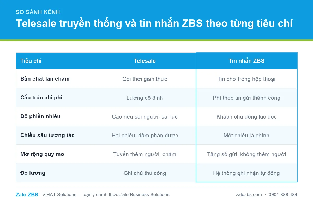 Bảng so sánh telesale truyền thống và tin nhắn ZBS theo các tiêu chí chính