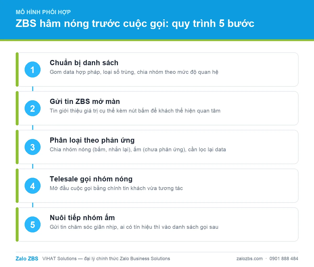 Quy trình 5 bước dùng ZBS hâm nóng khách hàng trước khi telesale gọi
