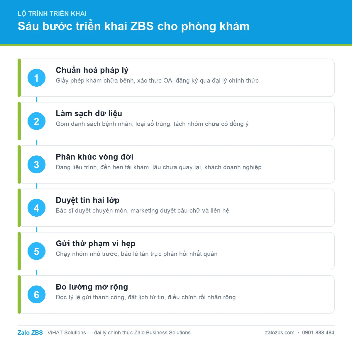 Sáu bước triển khai Zalo ZBS cho phòng khám từ pháp lý, dữ liệu tới đo lường mở rộng