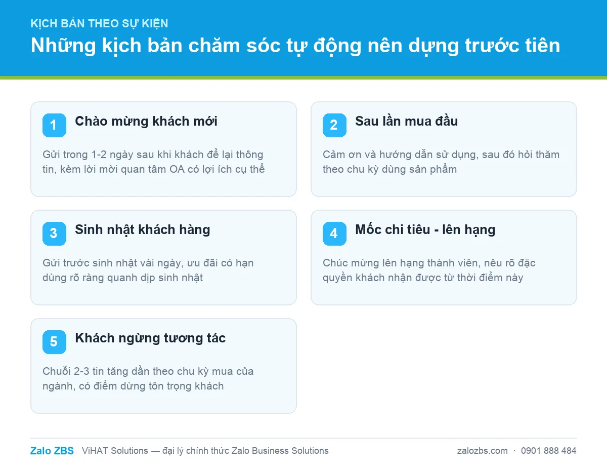 Năm kịch bản chăm sóc tự động nên triển khai trước tiên vì điều kiện kích hoạt rõ và dữ liệu dễ có