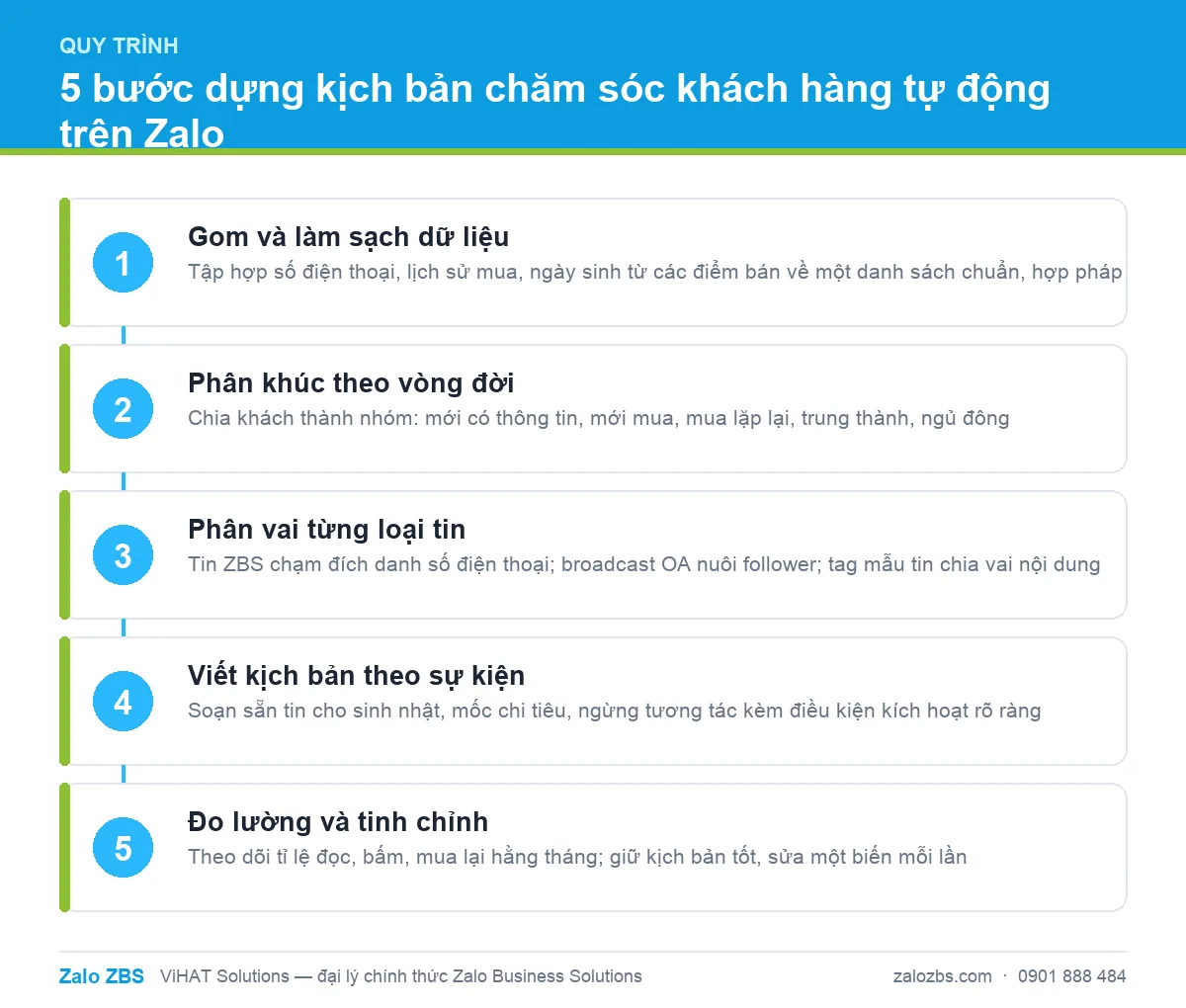 Năm bước dựng kịch bản chăm sóc khách hàng tự động trên Zalo, từ dữ liệu tới đo lường