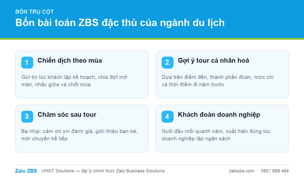 Bốn trụ cột triển khai Zalo ZBS cho ngành du lịch