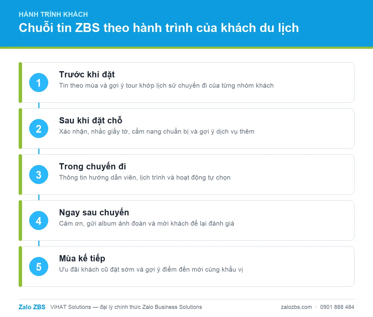 Chuỗi tin nhắn ZBS bám theo hành trình của khách từ trước khi đặt tour tới mùa kế tiếp