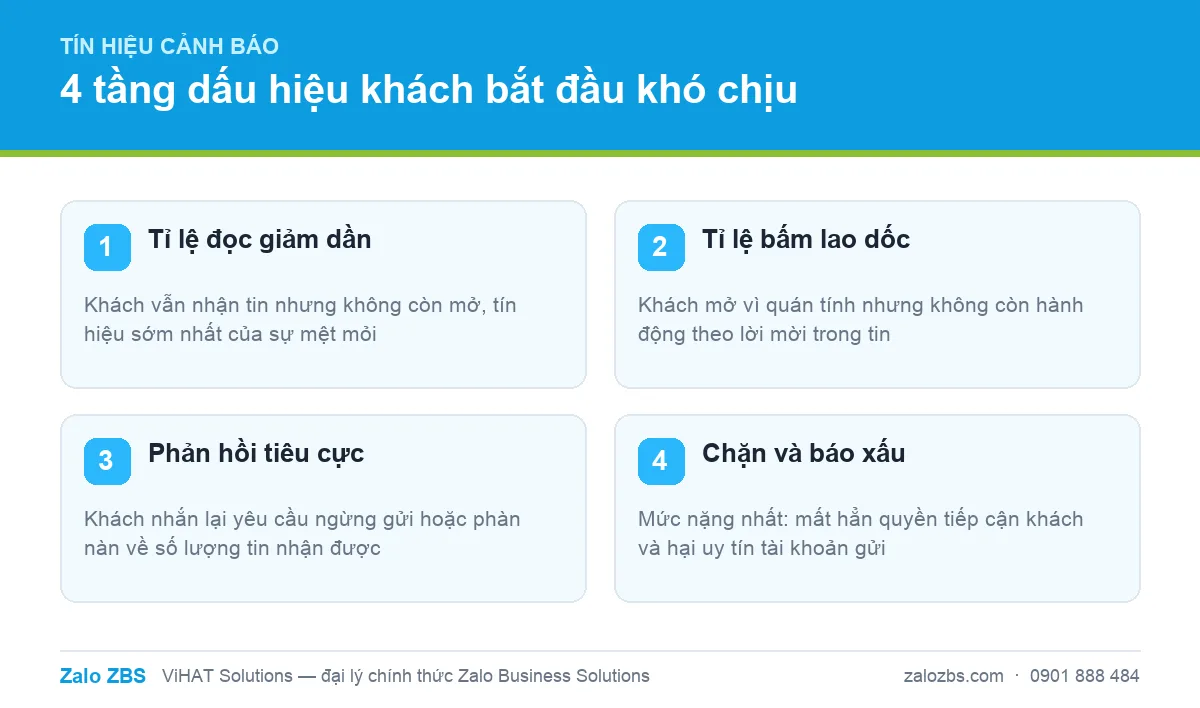 Bốn tầng dấu hiệu cho thấy khách hàng bắt đầu mệt mỏi với tin nhắn của doanh nghiệp