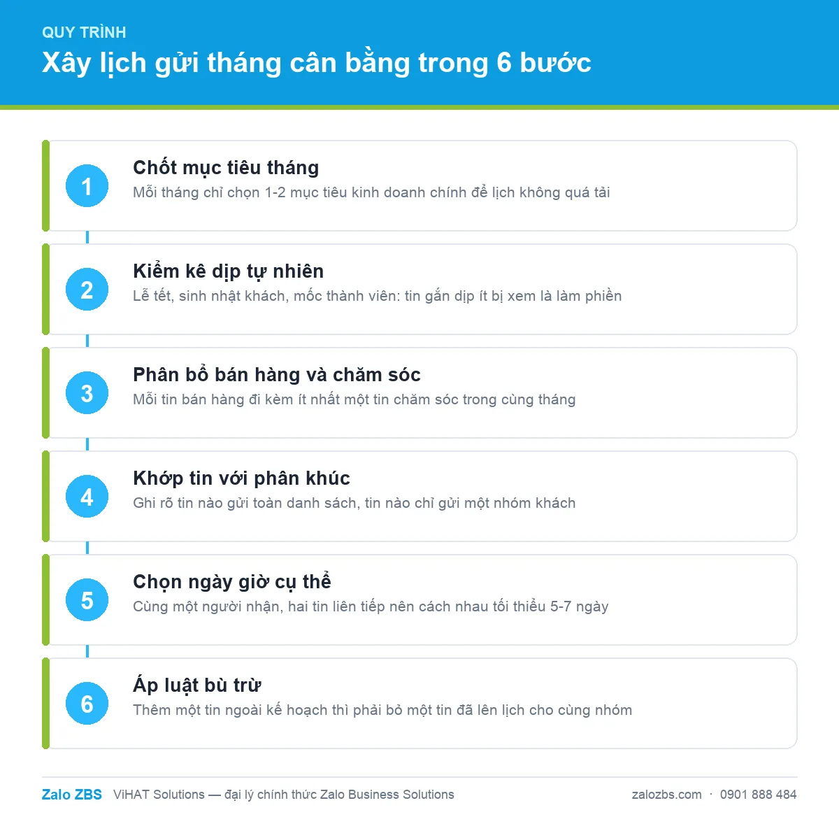 Sáu bước xây lịch gửi tin ZBS theo tháng, cân bằng giữa bán hàng và chăm sóc