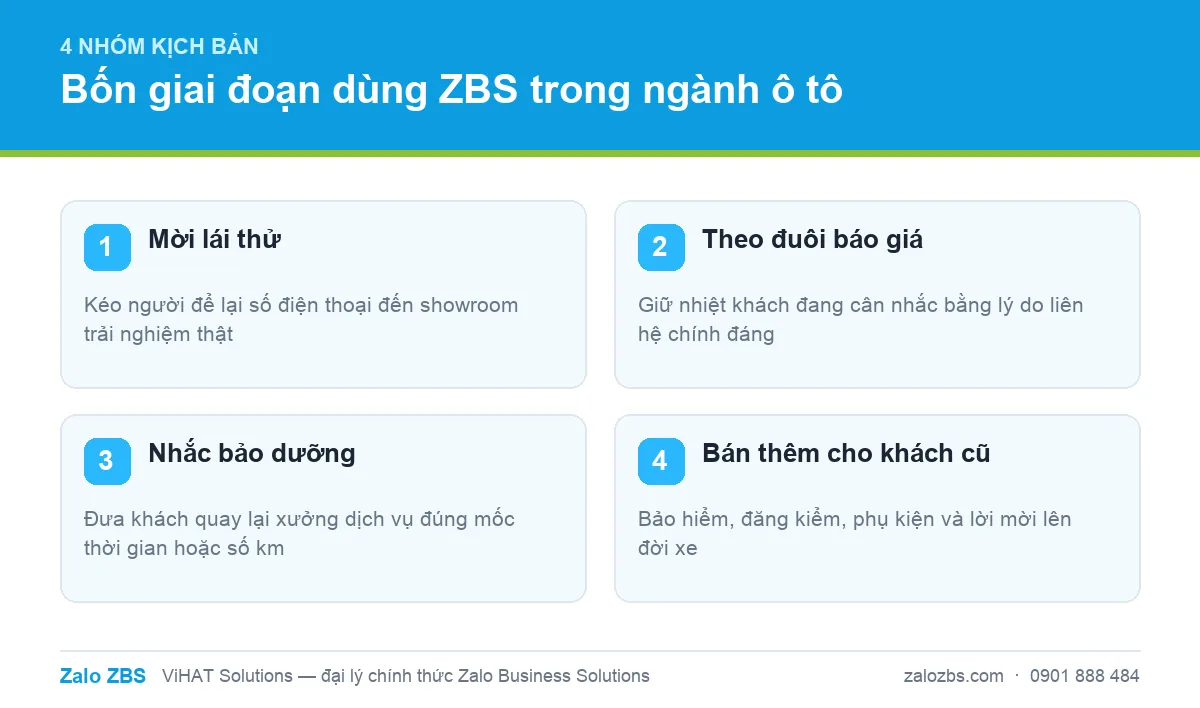 Bốn giai đoạn ứng dụng tin nhắn ZBS theo hành trình khách hàng ngành ô tô