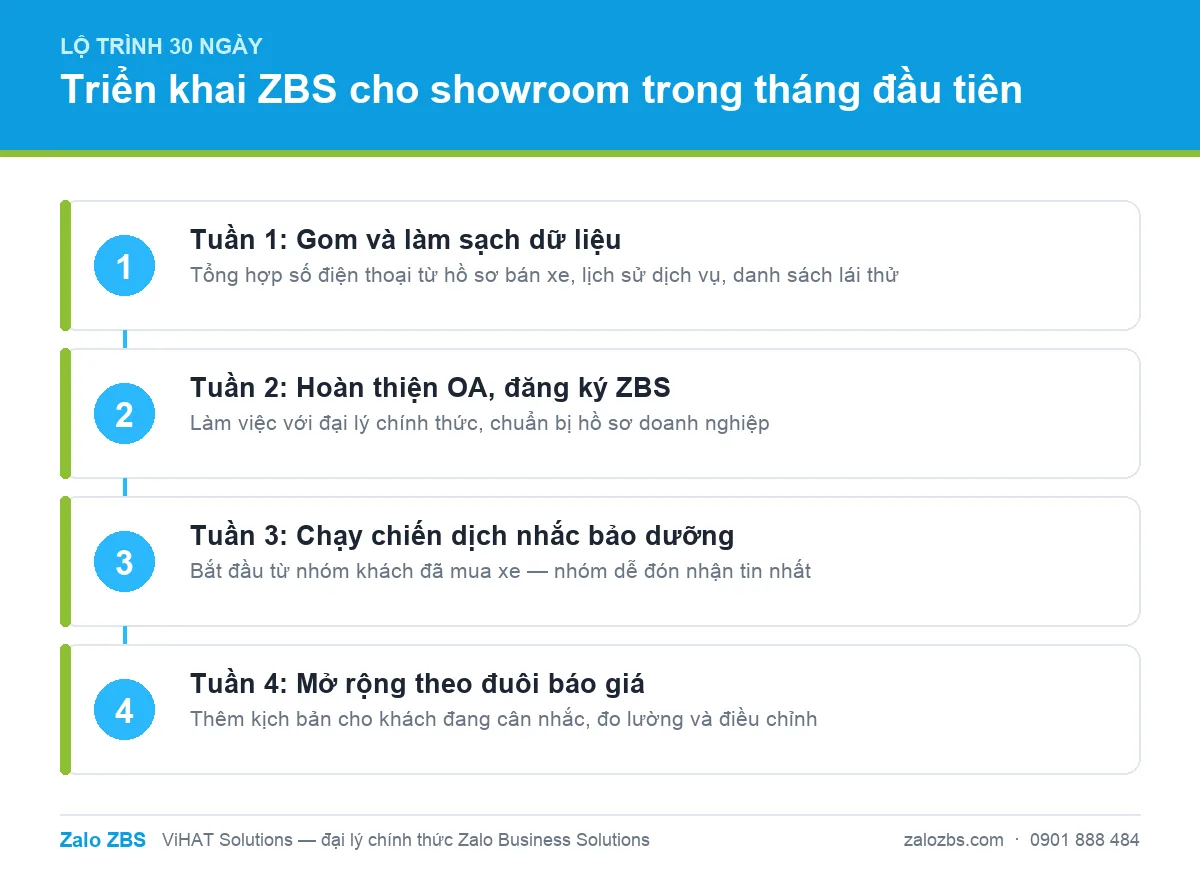 Lộ trình bốn tuần triển khai Zalo ZBS cho showroom ô tô lần đầu