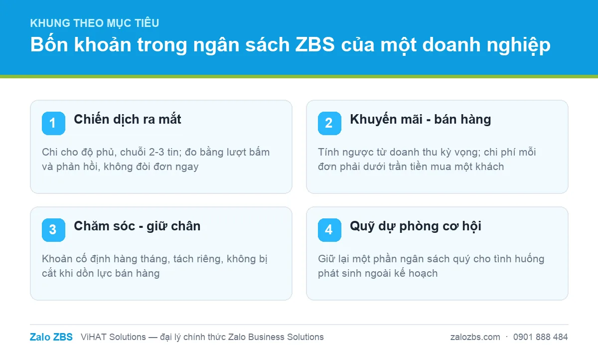 Bốn khoản ngân sách ZBS: ra mắt, khuyến mãi, chăm sóc và quỹ dự phòng cơ hội