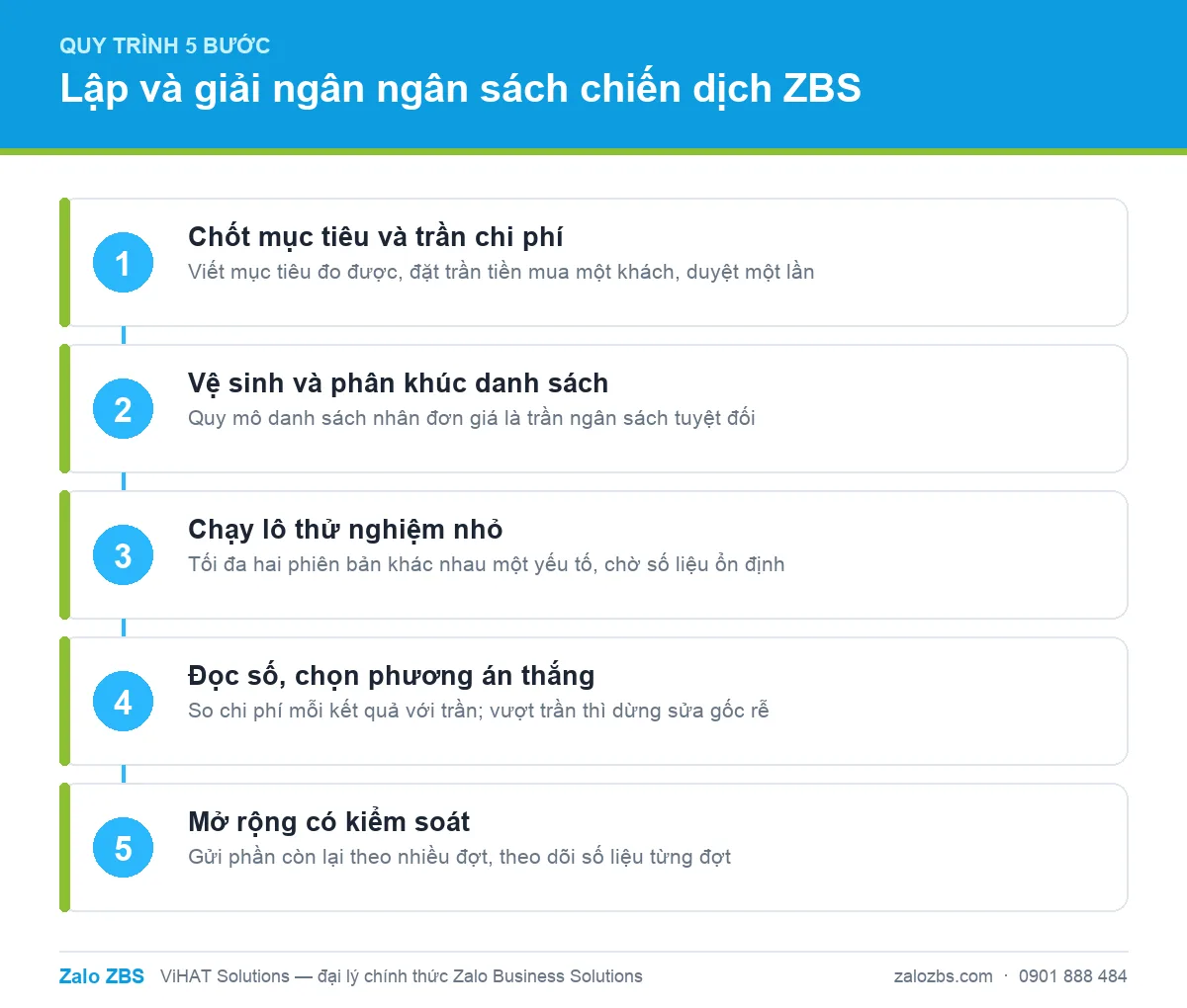 Quy trình 5 bước lập và giải ngân ngân sách chiến dịch ZBS có kiểm soát