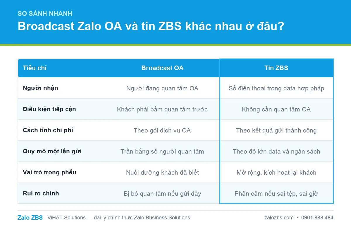 Bảng so sánh broadcast Zalo OA và tin ZBS theo các tiêu chí quan trọng nhất