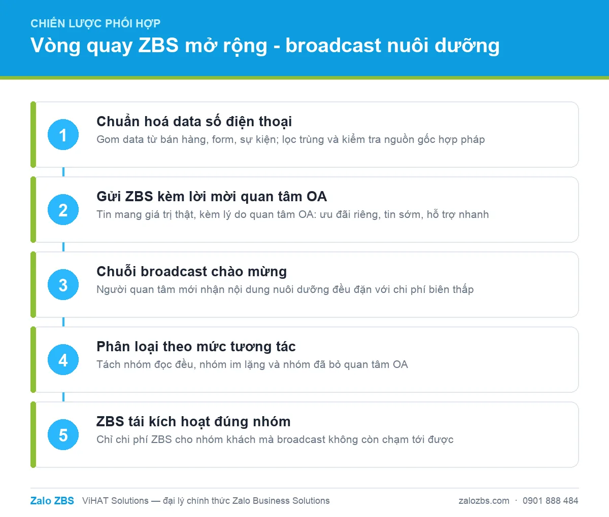 Năm bước vận hành vòng quay ZBS mở rộng tập người quan tâm, broadcast nuôi dưỡng