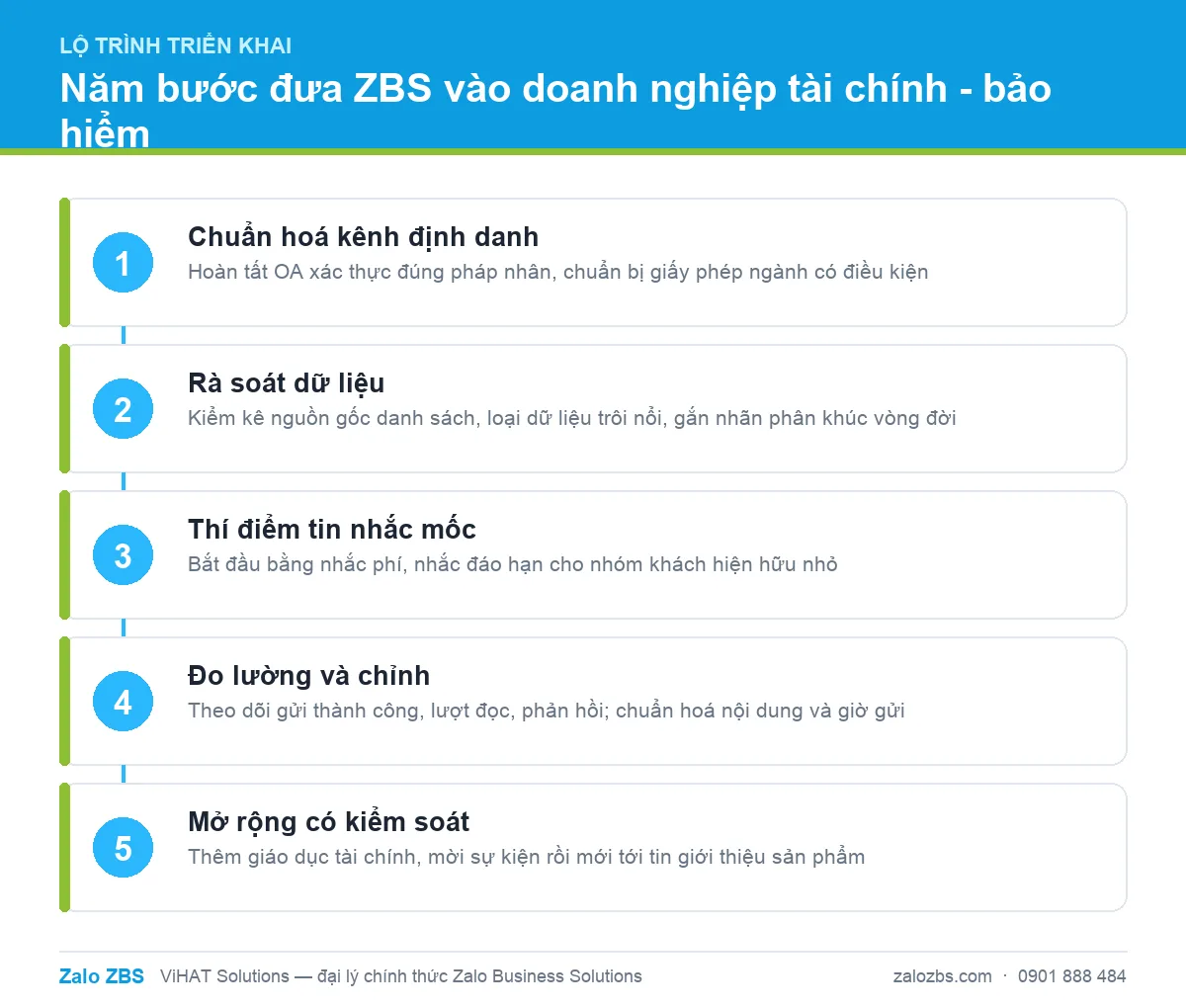 Lộ trình năm bước triển khai Zalo ZBS cho doanh nghiệp tài chính - bảo hiểm