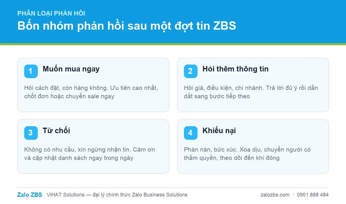 Bốn nhóm phản hồi thường gặp sau một đợt gửi tin ZBS và hướng xử lý từng nhóm