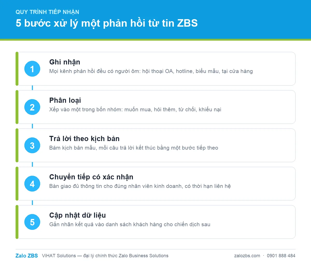 Năm bước xử lý một phản hồi từ tin ZBS, từ ghi nhận đến cập nhật dữ liệu