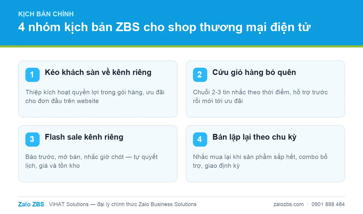 Bốn nhóm kịch bản ZBS cốt lõi cho shop thương mại điện tử bán đa kênh