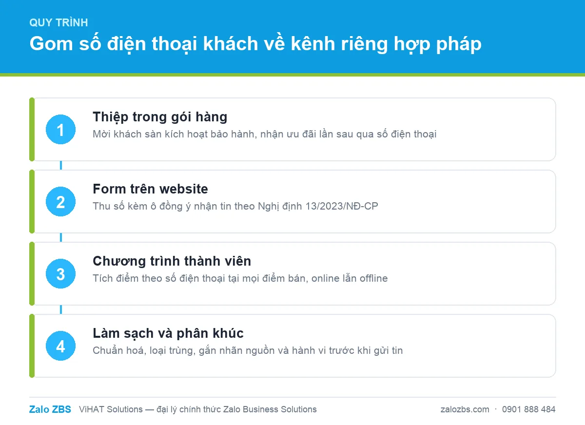 Bốn bước gom số điện thoại khách hàng về kênh riêng đúng Nghị định 13/2023/NĐ-CP
